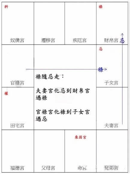  紫微斗数禄随忌走是什么意思（怎么看）应用案例解析详解-第1张图片-易秘