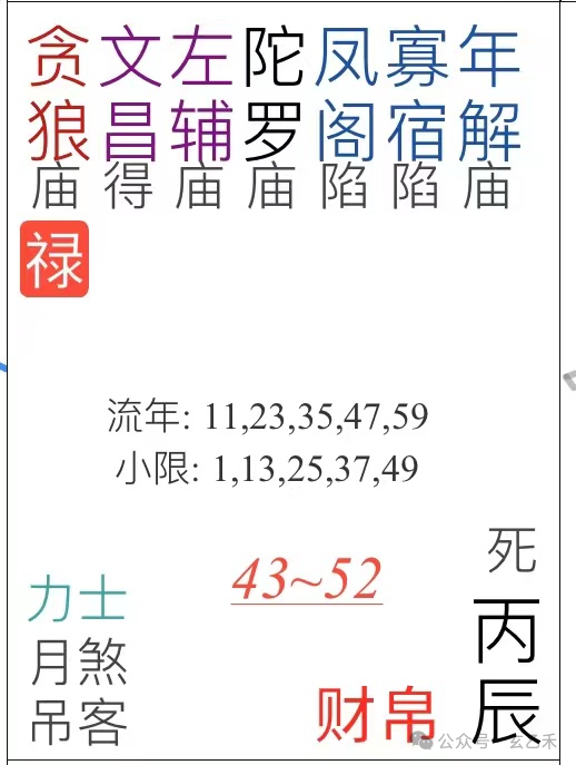 紫微斗数化禄星有哪些，如何判断哪颗星对自己最有利？-第3张图片-易秘