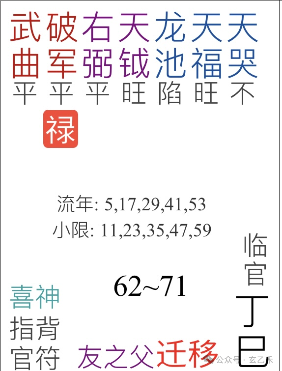 紫微斗数化禄星有哪些，如何判断哪颗星对自己最有利？-第4张图片-易秘