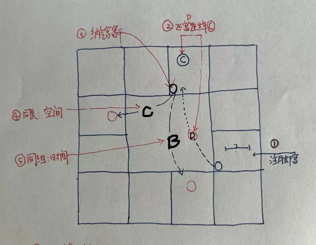 一路流星法，二路分仪法详解：紫微斗数从生年四化到飞宫四化-第1张图片-易秘