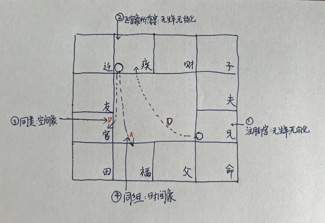 一路流星法，二路分仪法详解：紫微斗数从生年四化到飞宫四化-第2张图片-易秘
