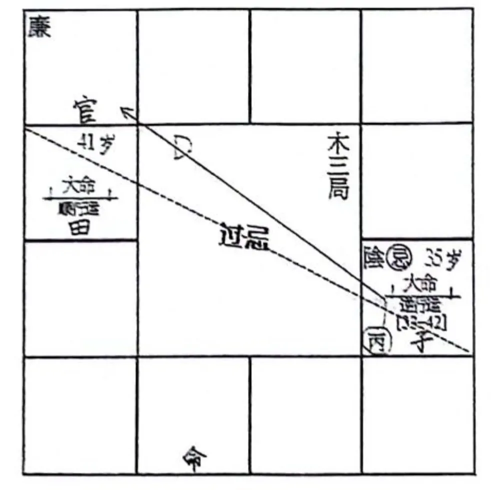 一路流星法，二路分仪法详解：紫微斗数从生年四化到飞宫四化-第3张图片-易秘